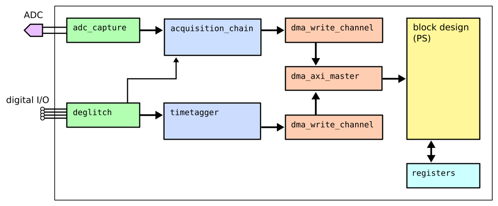 FPGA design schematic